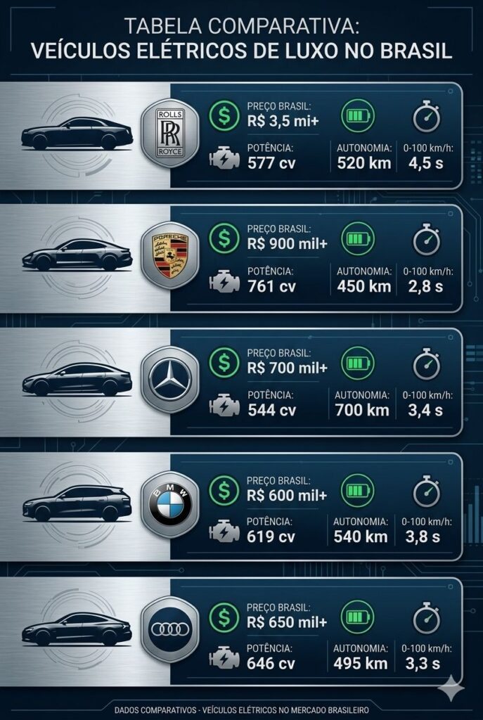 Os carros elétricos de luxo mais caros do mundo — e os que chegam ao Brasil tabela carros eletricos mais caros do brasil